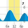 West Wildwood tide chart for Saturday, January 7, 2023