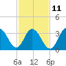 West Wildwood tide chart for Saturday, February 11, 2023