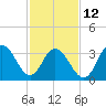 West Wildwood tide chart for Sunday, February 12, 2023