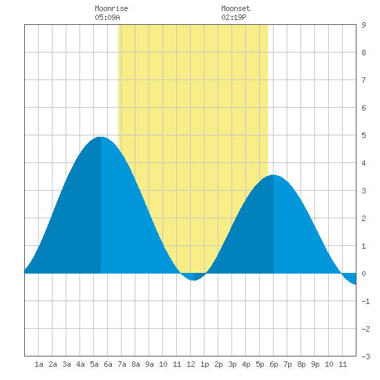 West Wildwood tide chart for Friday, February 17, 2023