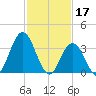 West Wildwood tide chart for Friday, February 17, 2023