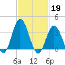 West Wildwood tide chart for Sunday, February 19, 2023