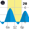 West Wildwood tide chart for Monday, February 20, 2023