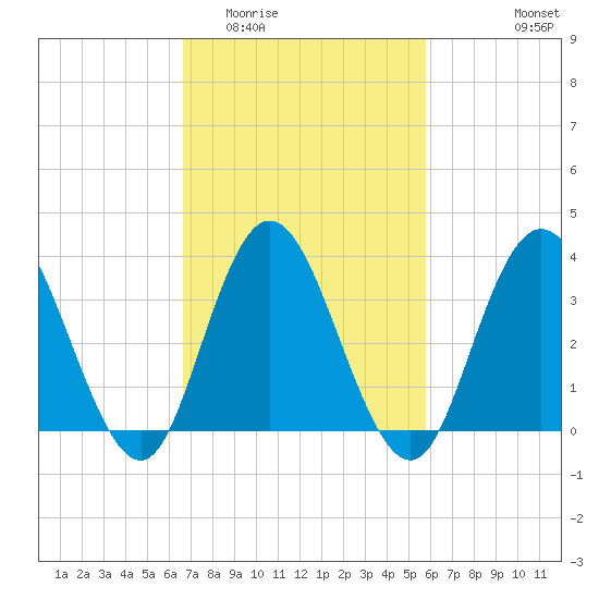 West Wildwood tide chart for Thursday, February 23, 2023
