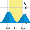 West Wildwood tide chart for Friday, February 3, 2023