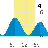 West Wildwood tide chart for Saturday, February 4, 2023