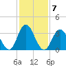 West Wildwood tide chart for Tuesday, February 7, 2023