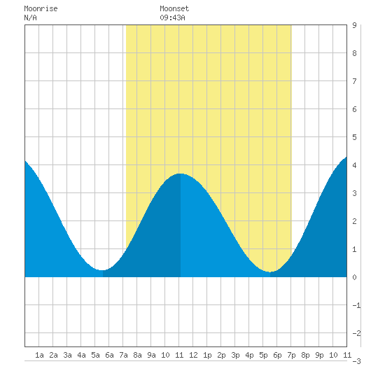 West Wildwood tide chart for Sunday, March 12, 2023