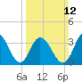 West Wildwood tide chart for Sunday, March 12, 2023