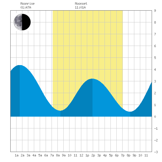 West Wildwood tide chart for Tuesday, March 14, 2023