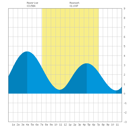 West Wildwood tide chart for Thursday, March 16, 2023