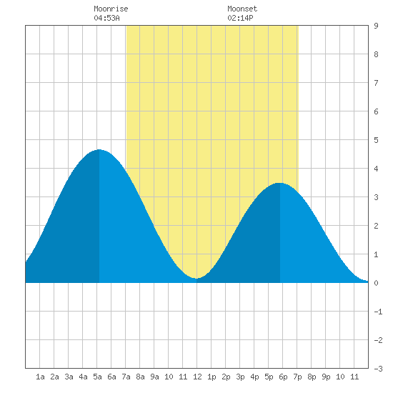 West Wildwood tide chart for Friday, March 17, 2023