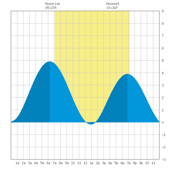 West Wildwood tide chart for Saturday, March 18, 2023