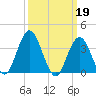 West Wildwood tide chart for Sunday, March 19, 2023