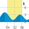 West Wildwood tide chart for Wednesday, March 1, 2023