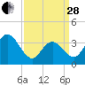 West Wildwood tide chart for Tuesday, March 28, 2023