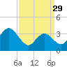 West Wildwood tide chart for Wednesday, March 29, 2023