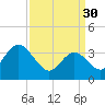 West Wildwood tide chart for Thursday, March 30, 2023