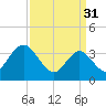 West Wildwood tide chart for Friday, March 31, 2023