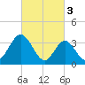 West Wildwood tide chart for Friday, March 3, 2023