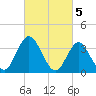 West Wildwood tide chart for Sunday, March 5, 2023
