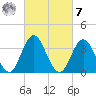 West Wildwood tide chart for Tuesday, March 7, 2023