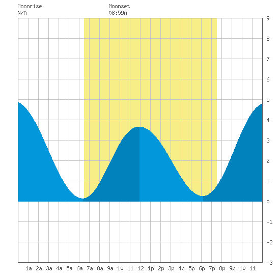 West Wildwood tide chart for Monday, April 10, 2023