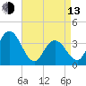 West Wildwood tide chart for Thursday, April 13, 2023