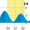 West Wildwood tide chart for Friday, April 14, 2023