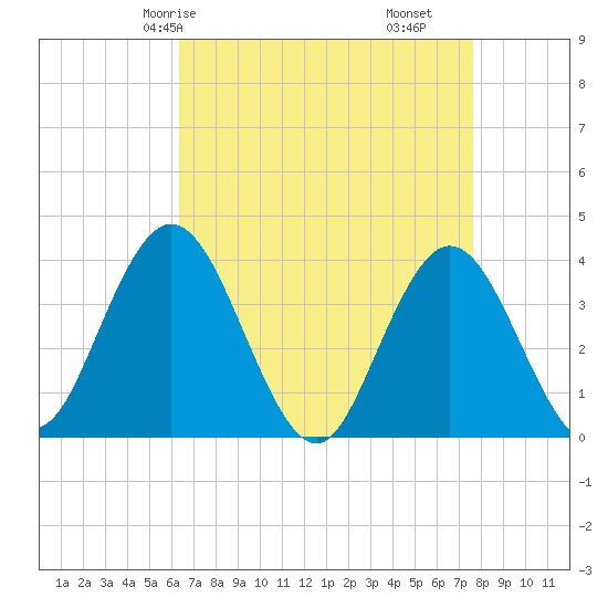 West Wildwood tide chart for Sunday, April 16, 2023
