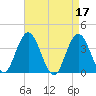 West Wildwood tide chart for Monday, April 17, 2023