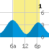 West Wildwood tide chart for Saturday, April 1, 2023