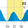 West Wildwood tide chart for Sunday, April 23, 2023