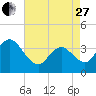 West Wildwood tide chart for Thursday, April 27, 2023