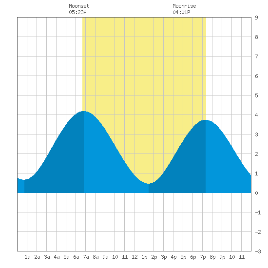 West Wildwood tide chart for Sunday, April 2, 2023