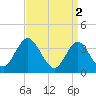 West Wildwood tide chart for Sunday, April 2, 2023
