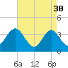 West Wildwood tide chart for Sunday, April 30, 2023