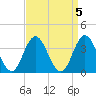 West Wildwood tide chart for Wednesday, April 5, 2023