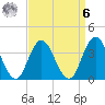 West Wildwood tide chart for Thursday, April 6, 2023