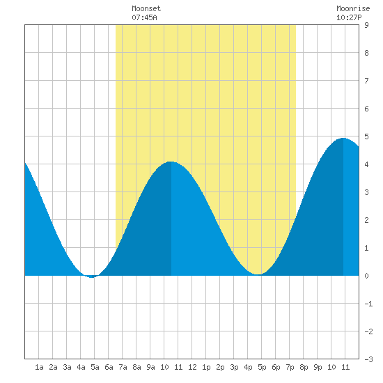 West Wildwood tide chart for Saturday, April 8, 2023