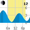 West Wildwood tide chart for Friday, May 12, 2023