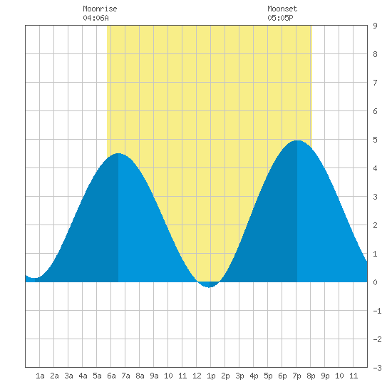 West Wildwood tide chart for Tuesday, May 16, 2023