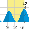 West Wildwood tide chart for Wednesday, May 17, 2023