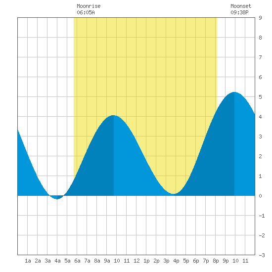 West Wildwood tide chart for Saturday, May 20, 2023