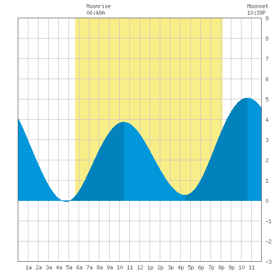 West Wildwood tide chart for Sunday, May 21, 2023