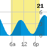 West Wildwood tide chart for Sunday, May 21, 2023