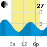 West Wildwood tide chart for Saturday, May 27, 2023