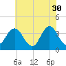 West Wildwood tide chart for Tuesday, May 30, 2023