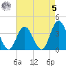 West Wildwood tide chart for Friday, May 5, 2023