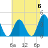 West Wildwood tide chart for Saturday, May 6, 2023